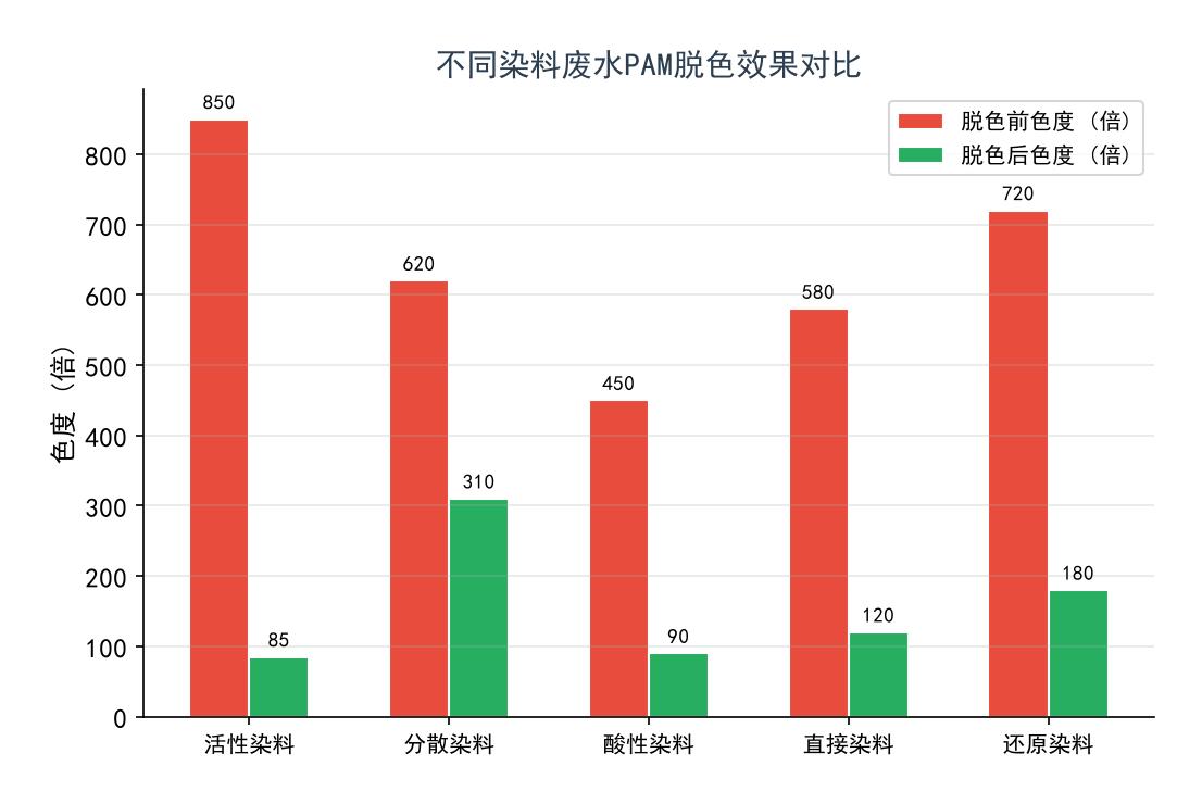不同染料廢水PAM脫色效果對比:活性/分散/酸性/直接/還原染料