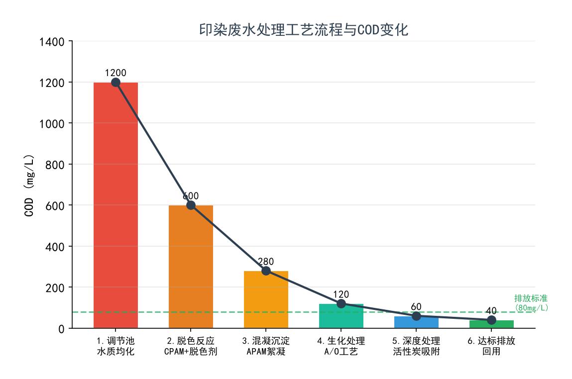 印染廢水處理工藝流程與(yu) COD變化:脫色→混凝→生化→深度處理