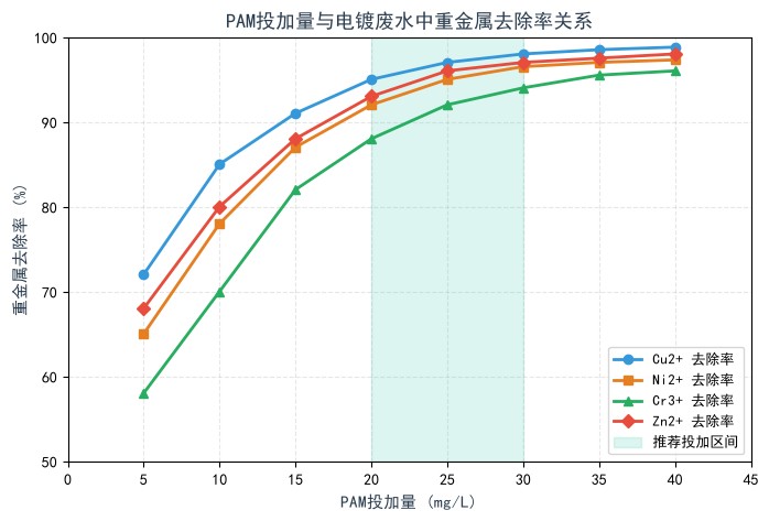 PAM投加量與(yu) 電鍍廢水中重金屬去除率關(guan) 係曲線