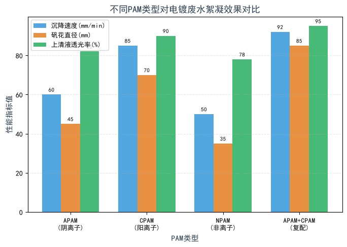 不同PAM類型對電鍍廢水絮凝效果對比