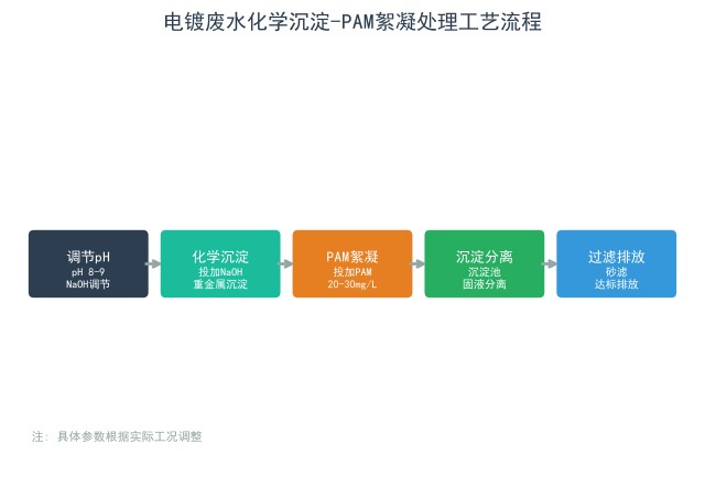 電鍍廢水化學沉澱-PAM絮凝處理工藝流程