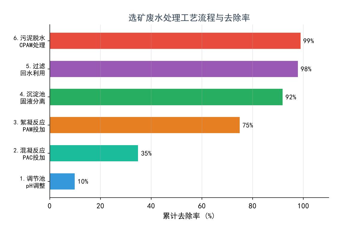選礦廢水處理工藝流程與(yu) 去除率:調節池→混凝→絮凝→沉澱→過濾→脫水