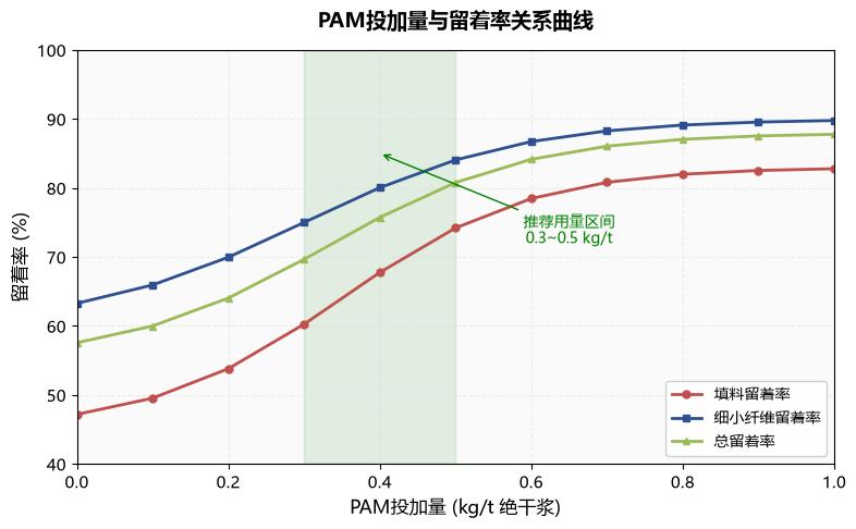 PAM投加量與(yu) 留著率關(guan) 係曲線