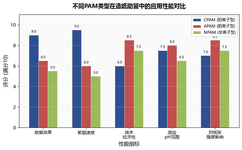 不同PAM類型在造紙助留中的應用性能對比