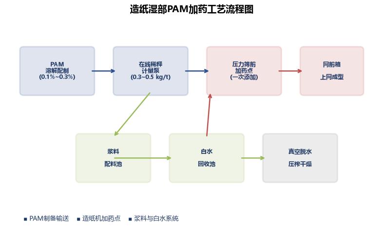 造紙濕部PAM加藥工藝流程圖