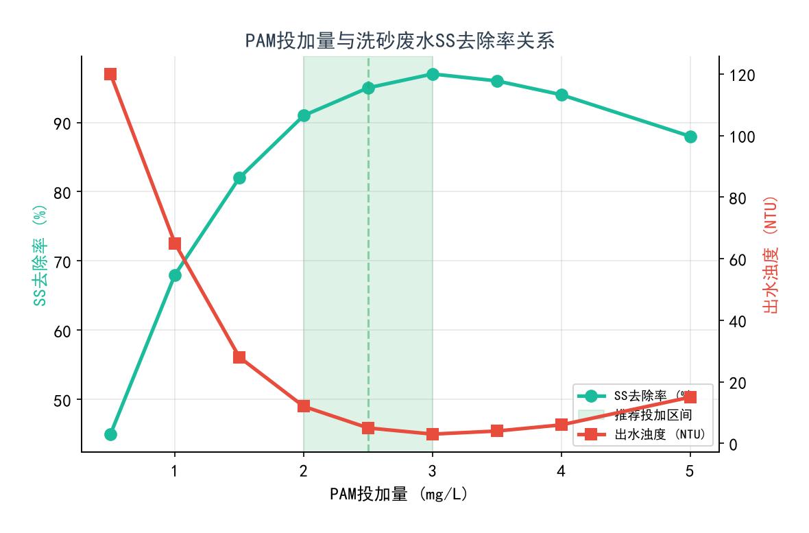 PAM投加量與(yu) 洗砂廢水SS去除率關(guan) 係曲線:最佳投加量推薦區間
