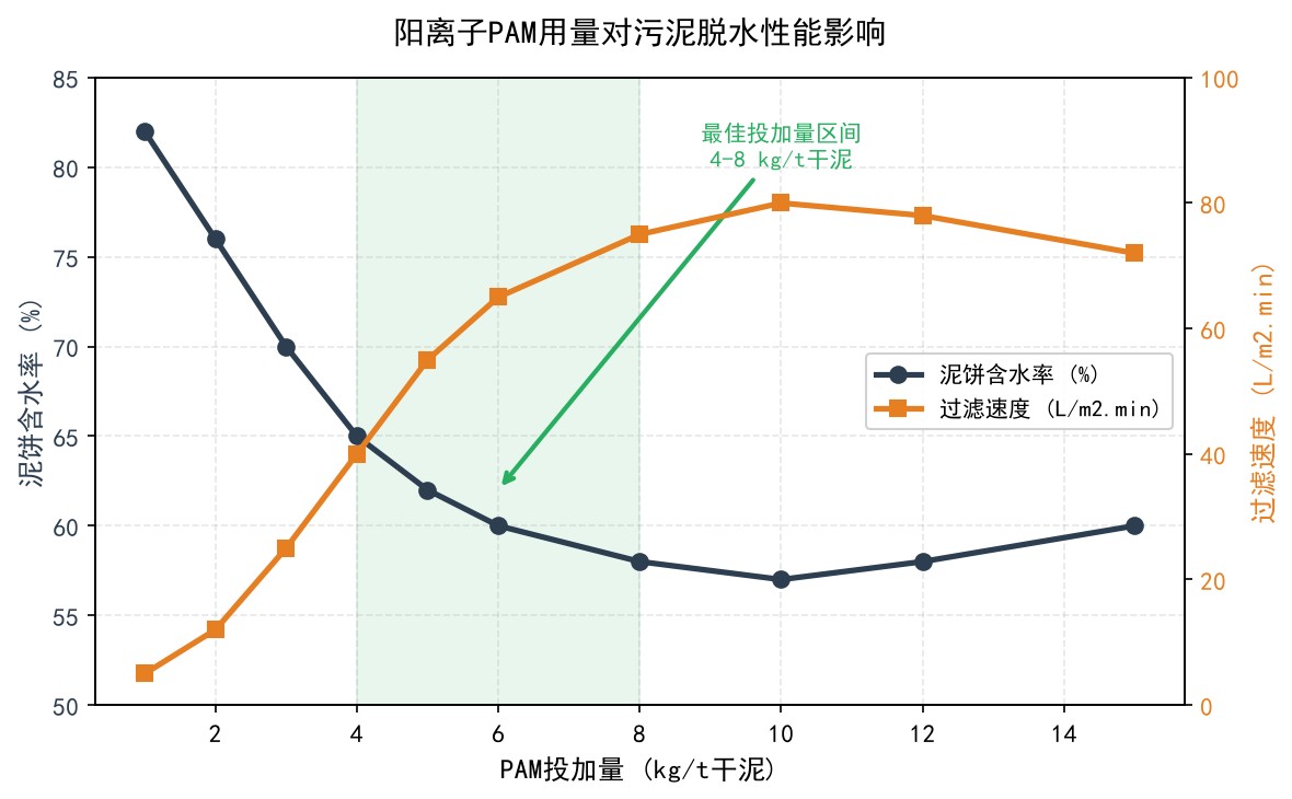 陽離子PAM用量對汙泥脫水性能影響曲線
