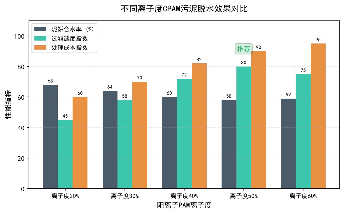 不同離子度CPAM汙泥脫水效果對比柱狀圖