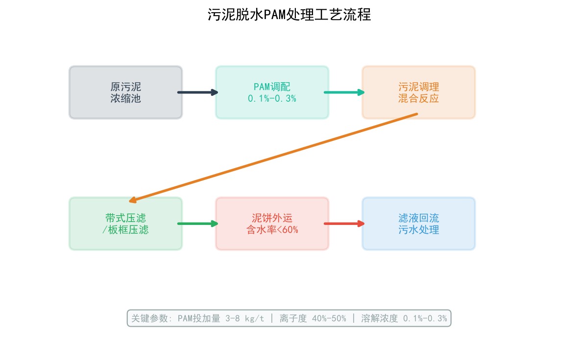 汙泥脫水PAM處理工藝流程圖